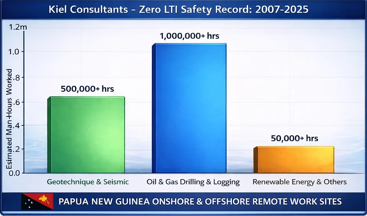 Kiel Consultants Zero LTI Safety Record statistics from 2007 to 2024
